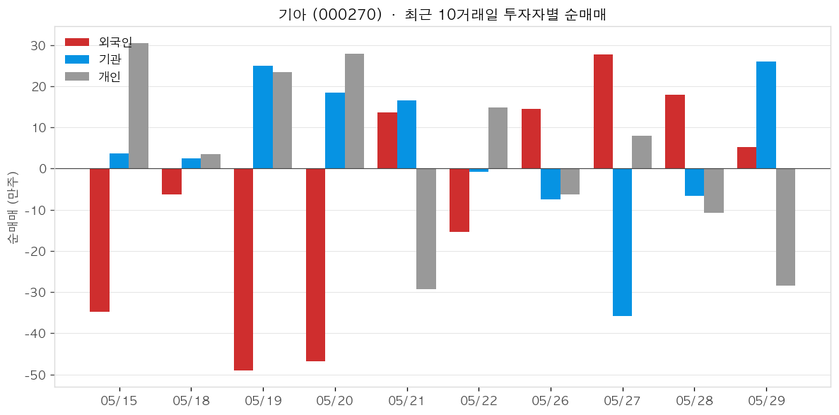 기아 투자자별 순매매