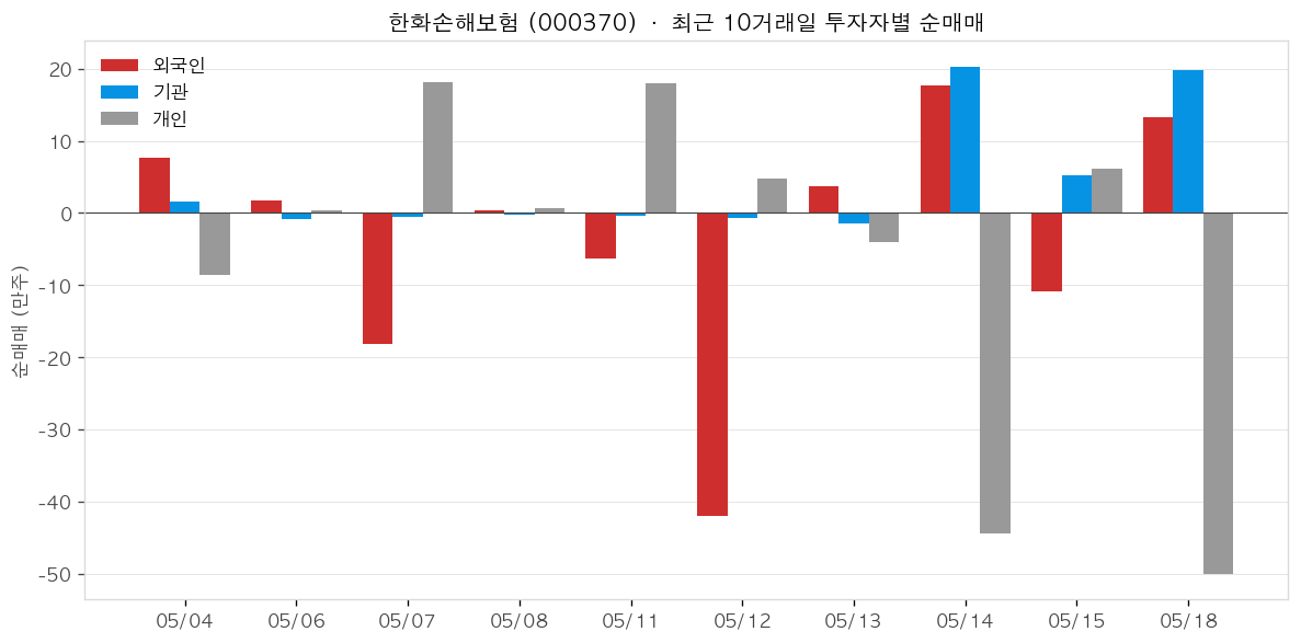 한화손해보험 투자자별 순매매