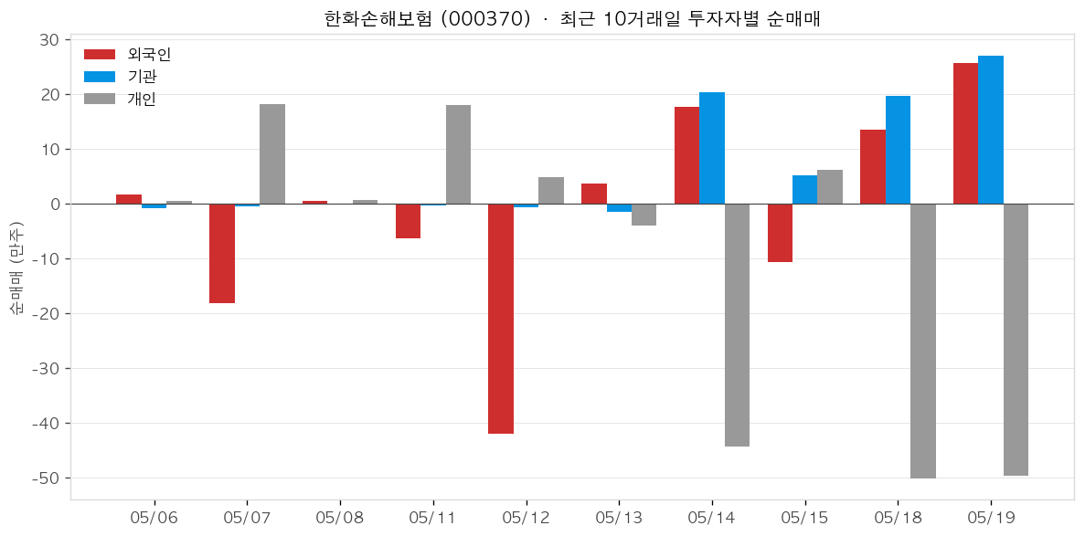 한화손해보험 투자자별 순매매