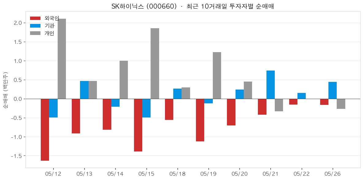 SK하이닉스 투자자별 순매매