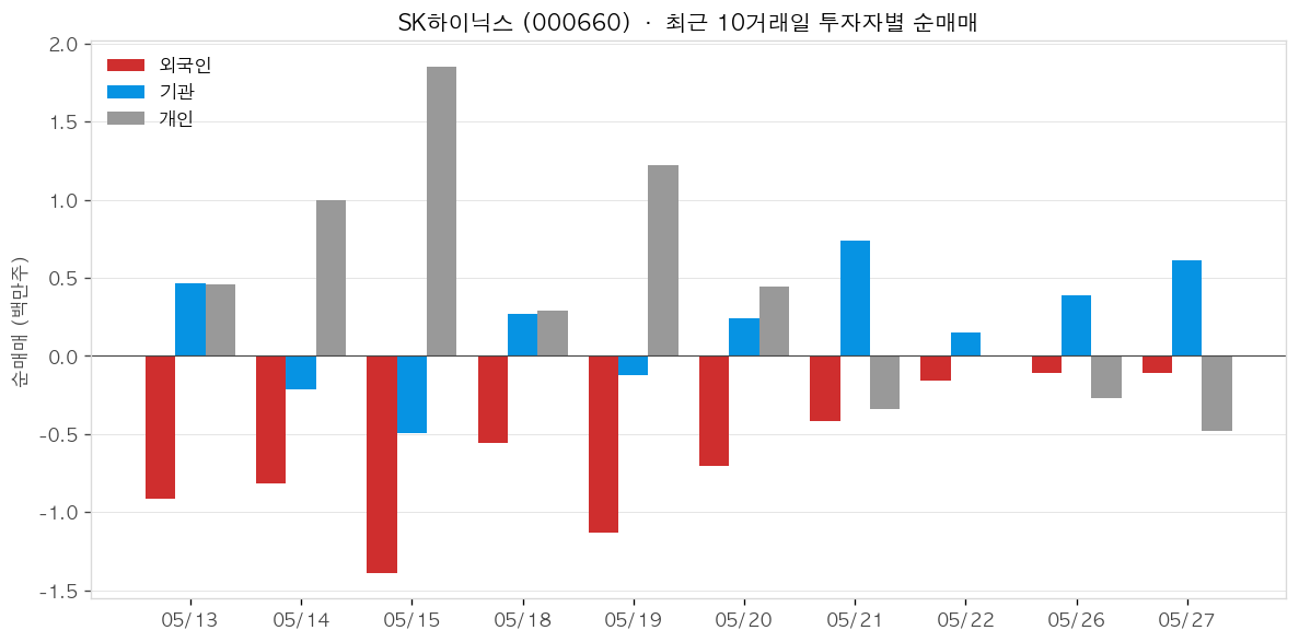 SK하이닉스 투자자별 순매매