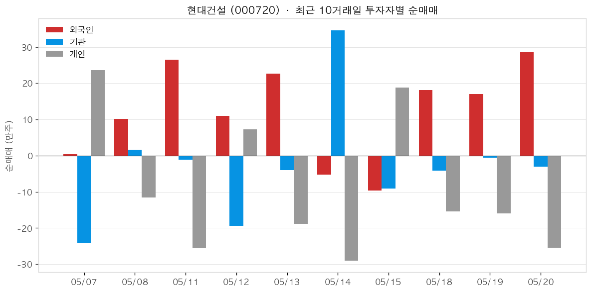 현대건설 투자자별 순매매