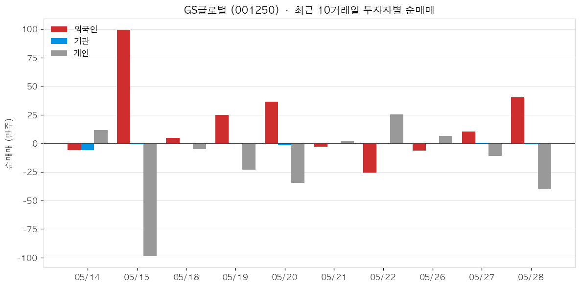 GS글로벌 투자자별 순매매