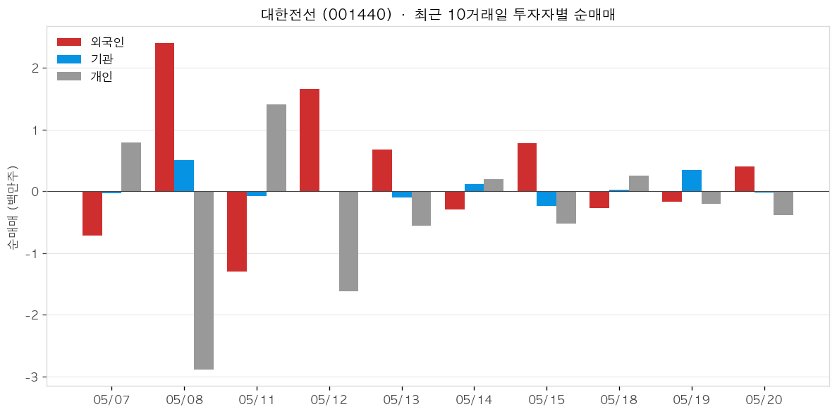 대한전선 투자자별 순매매