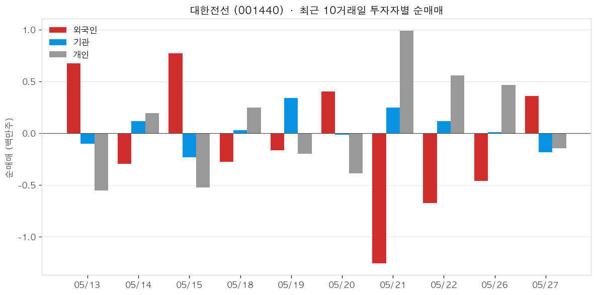 대한전선 투자자별 순매매