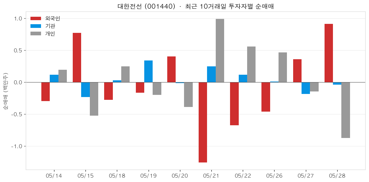 대한전선 투자자별 순매매