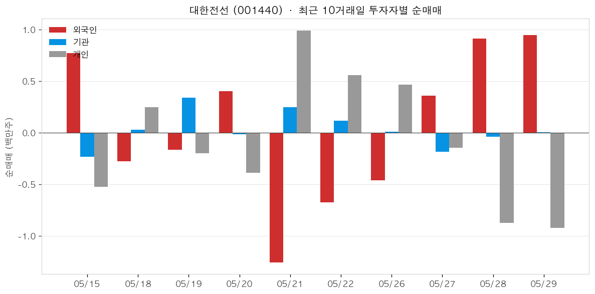 대한전선 투자자별 순매매