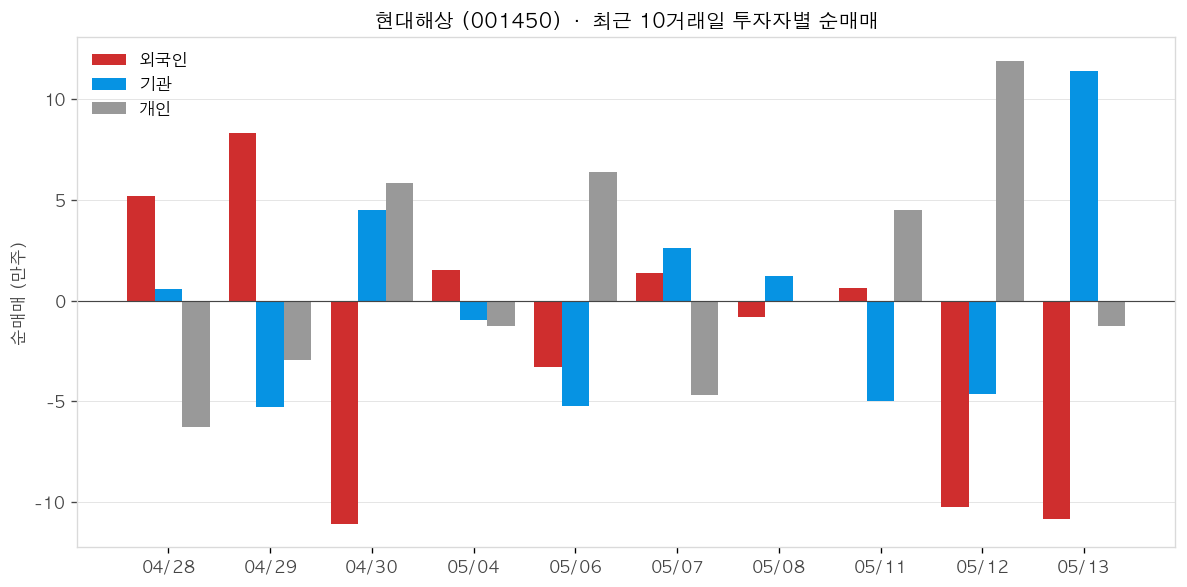 현대해상 투자자별 순매매