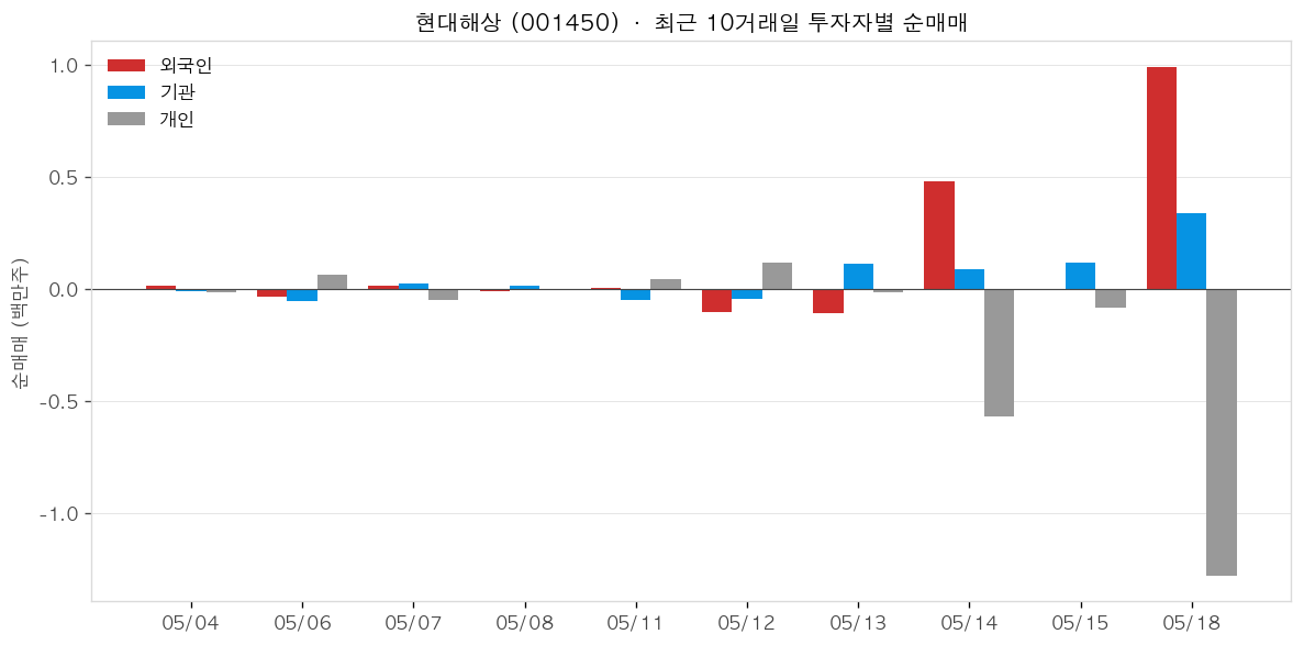 현대해상 투자자별 순매매