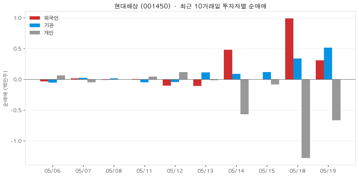 현대해상 투자자별 순매매