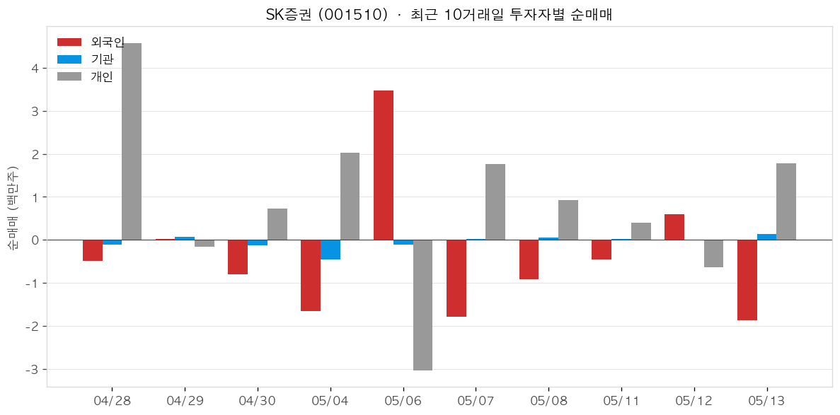SK증권 투자자별 순매매
