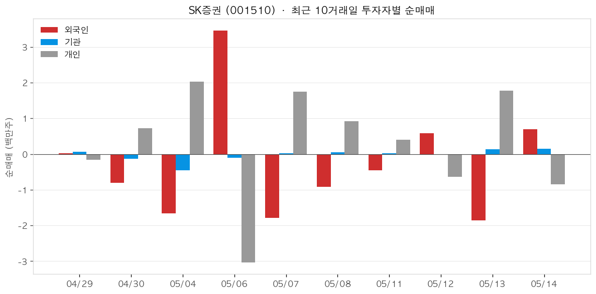 SK증권 투자자별 순매매