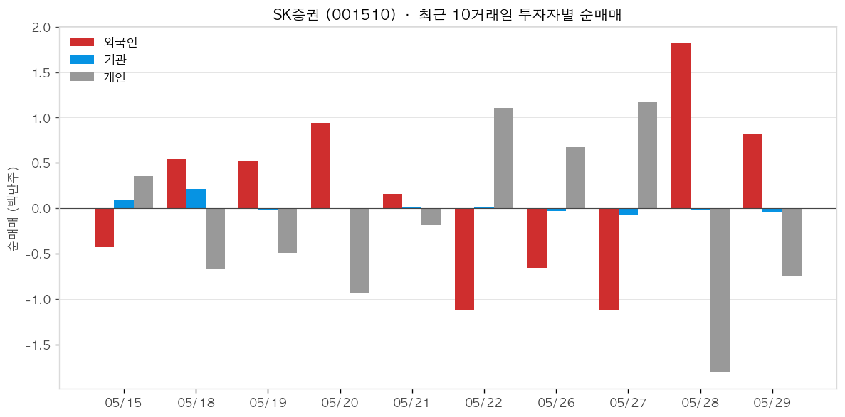 SK증권 투자자별 순매매