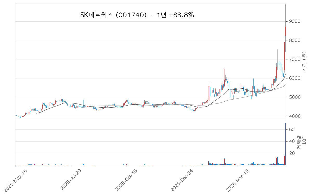 SK네트웍스 차트