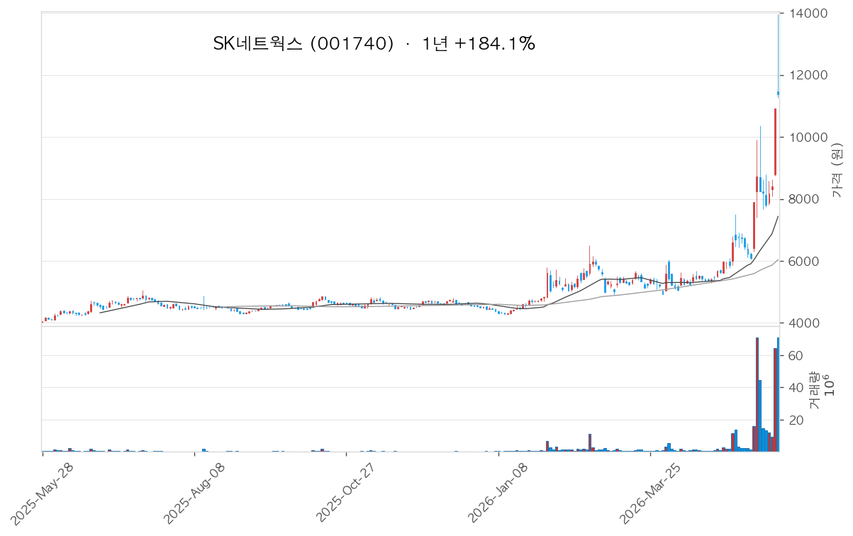 SK네트웍스 차트