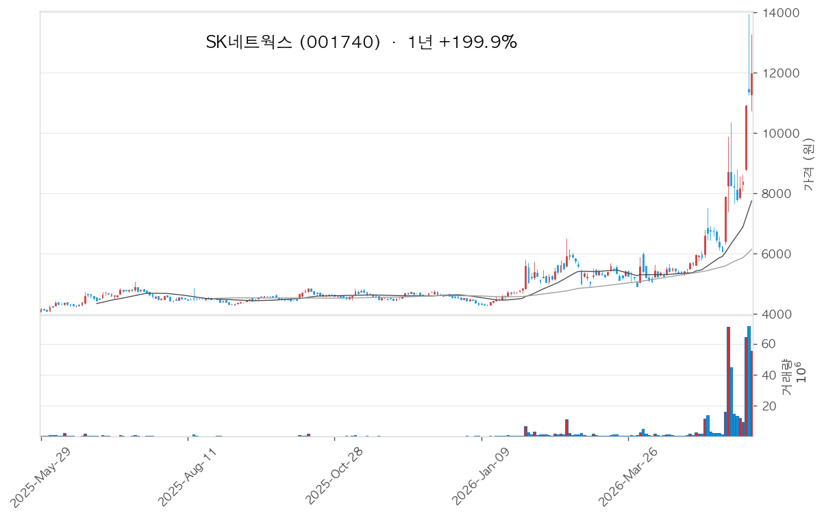 SK네트웍스 차트