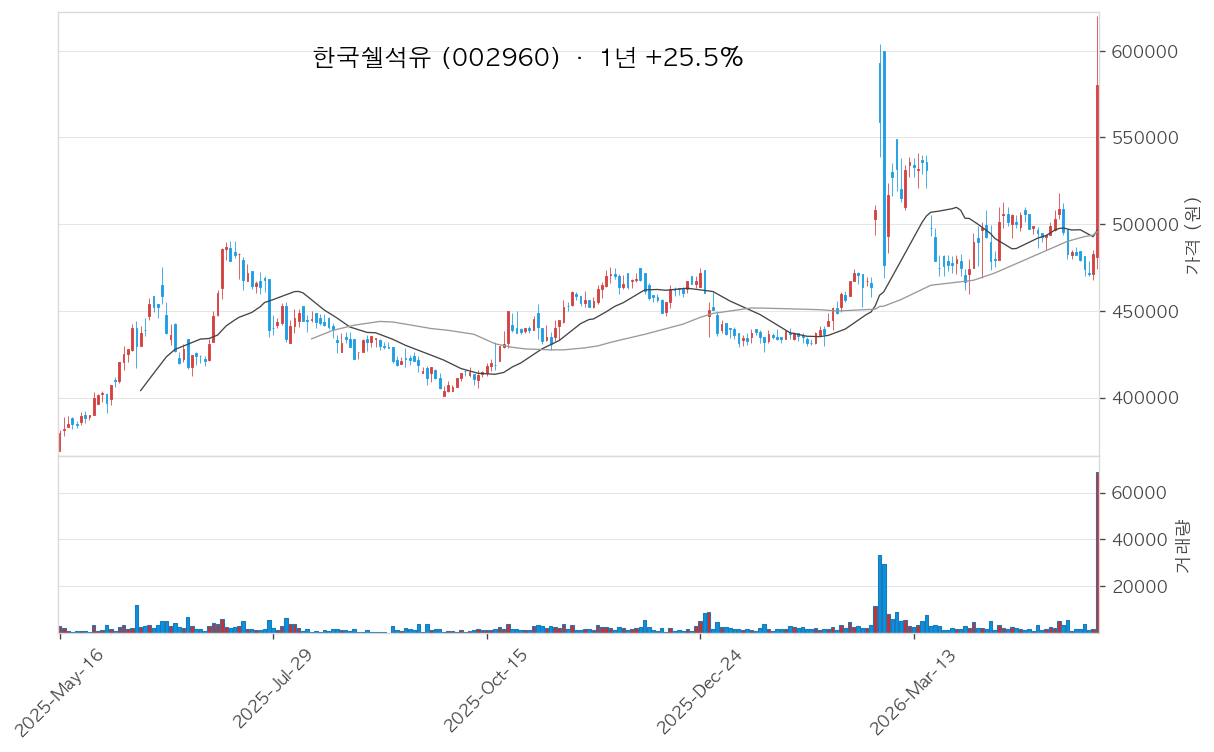 한국쉘석유 차트