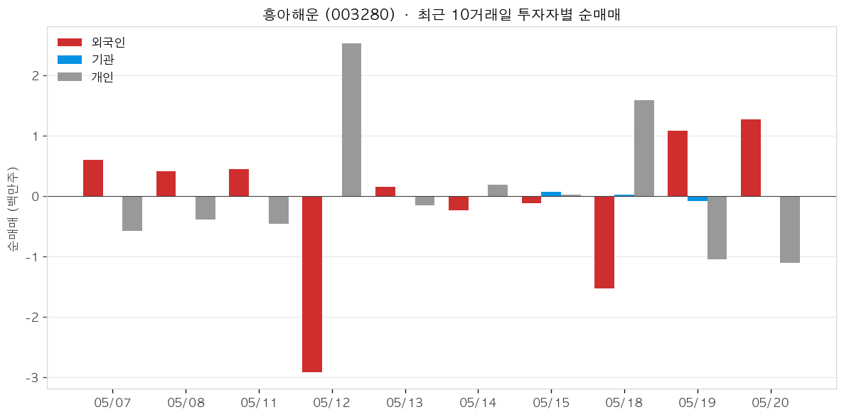 흥아해운 투자자별 순매매