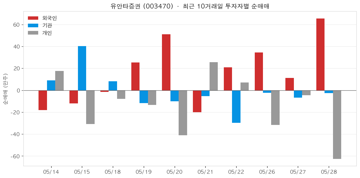 유안타증권 투자자별 순매매