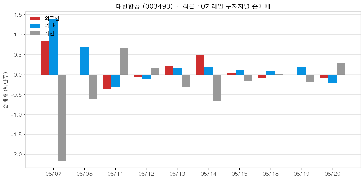 대한항공 투자자별 순매매