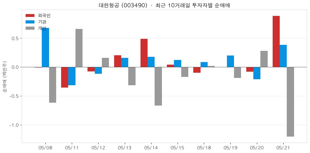 대한항공 투자자별 순매매