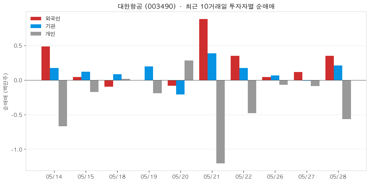 대한항공 투자자별 순매매