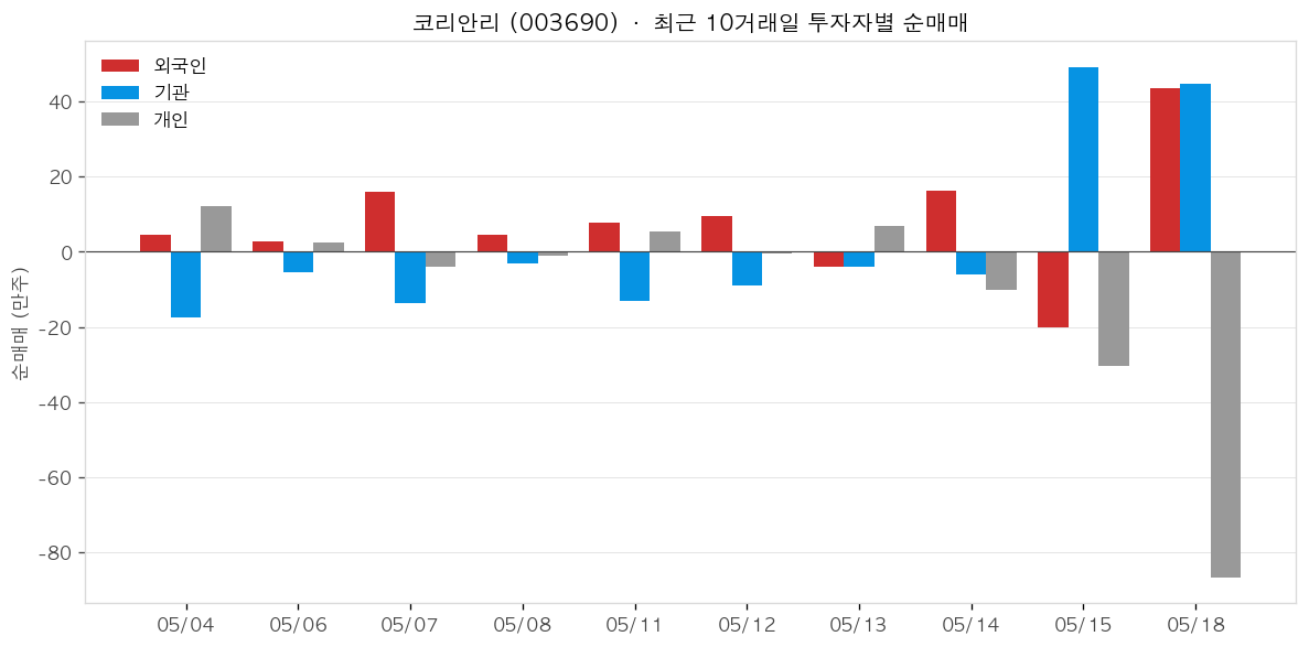 코리안리 투자자별 순매매