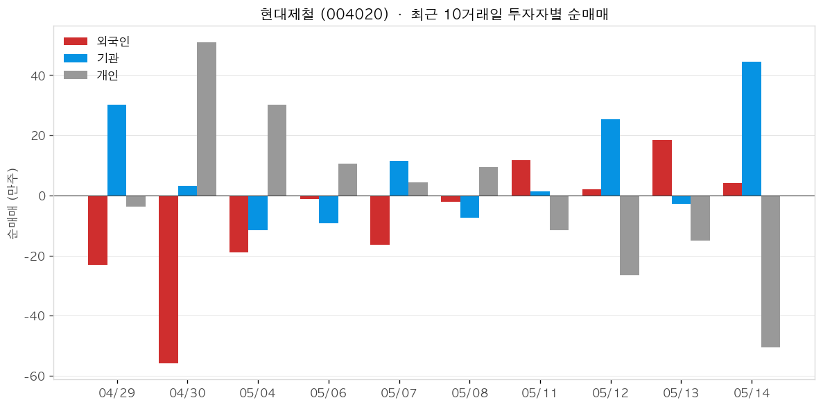 현대제철 투자자별 순매매