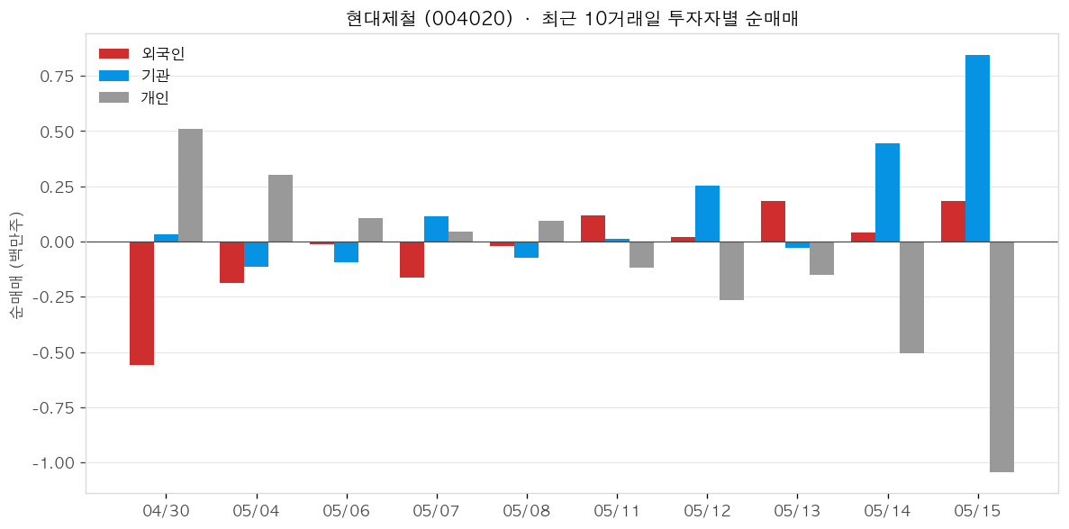 현대제철 투자자별 순매매