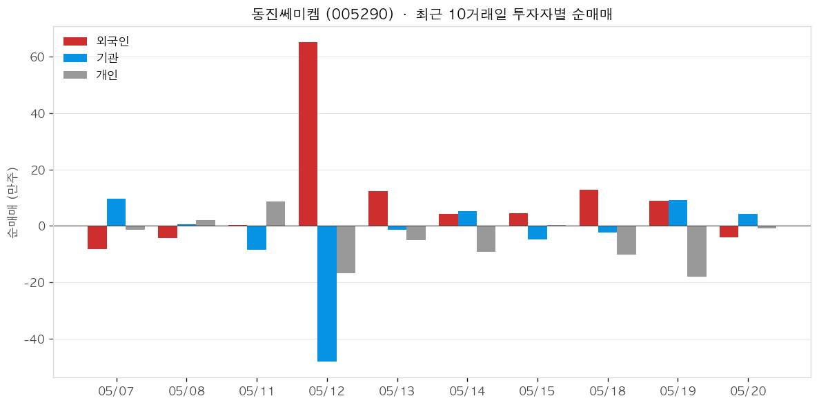 동진쎄미켐 투자자별 순매매