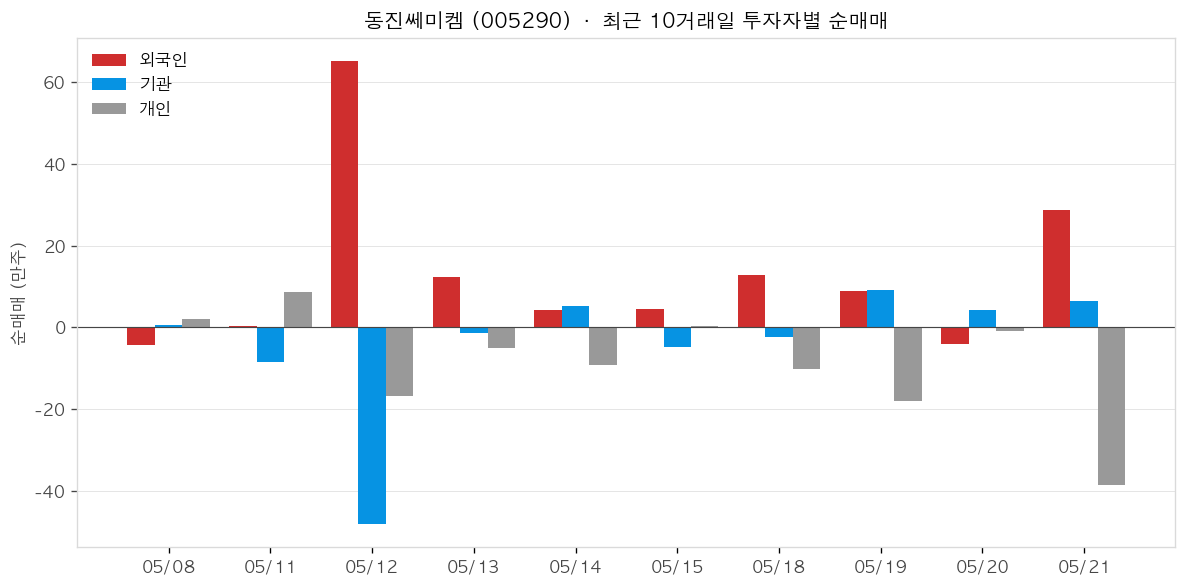 동진쎄미켐 투자자별 순매매