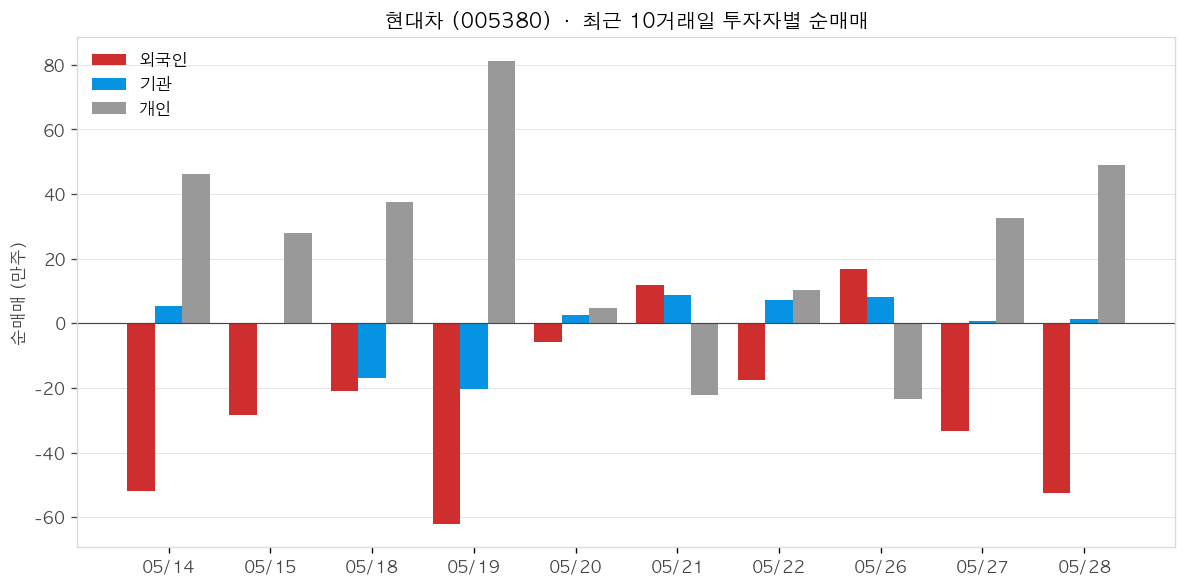 현대차 투자자별 순매매