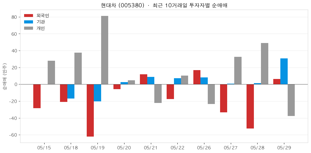 현대차 투자자별 순매매