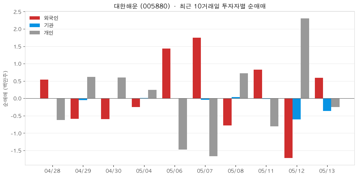 대한해운 투자자별 순매매