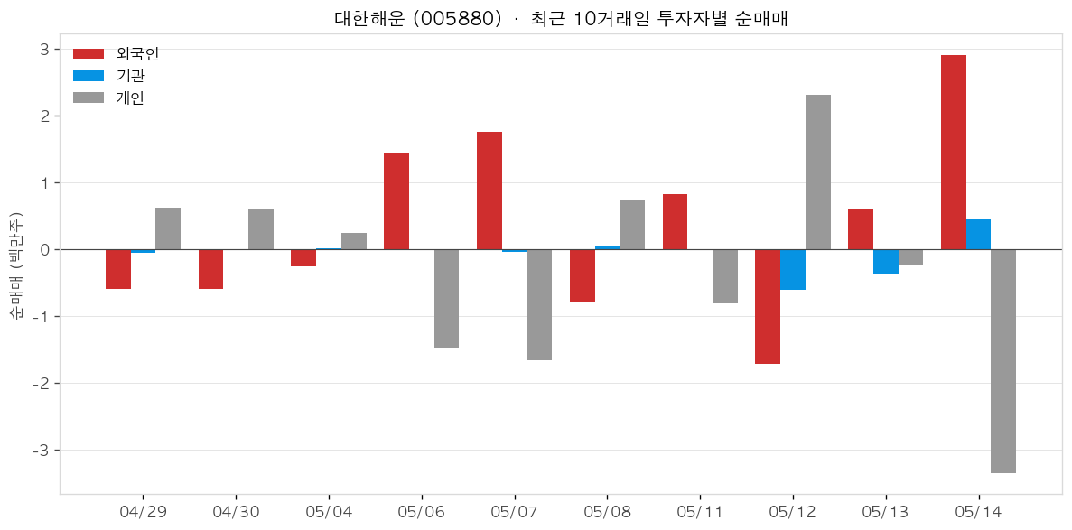 대한해운 투자자별 순매매