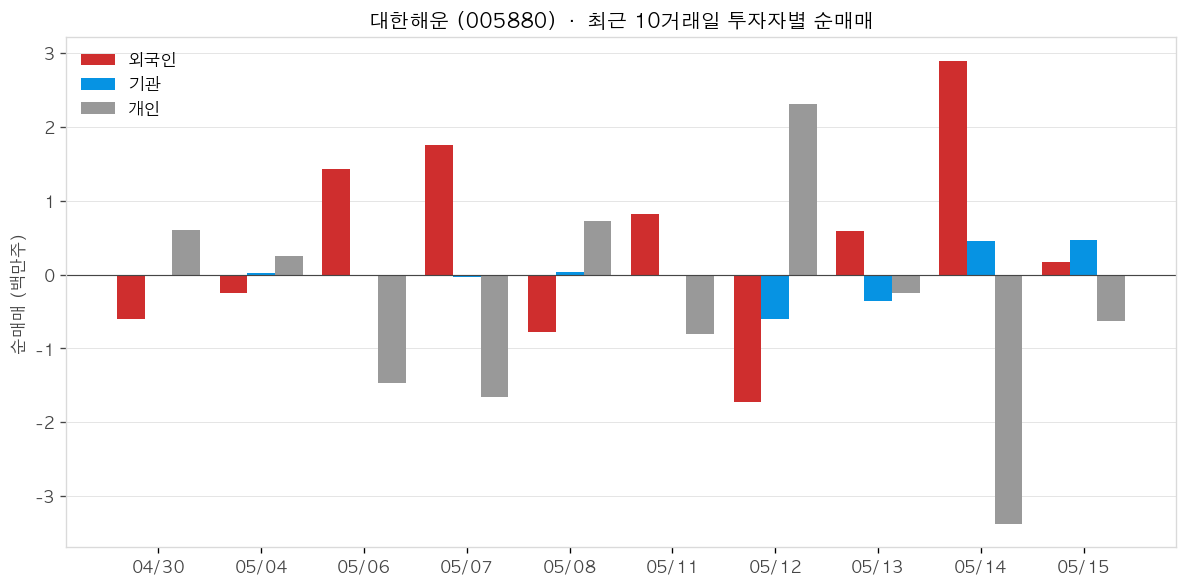 대한해운 투자자별 순매매