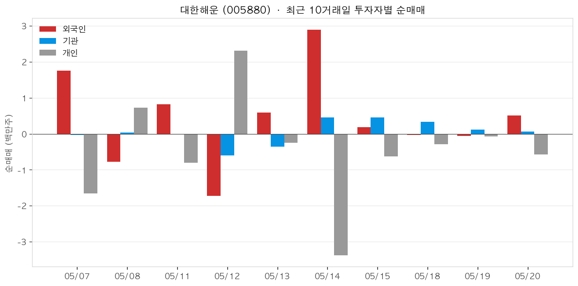 대한해운 투자자별 순매매