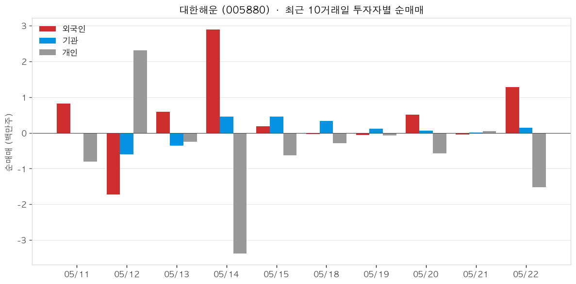 대한해운 투자자별 순매매
