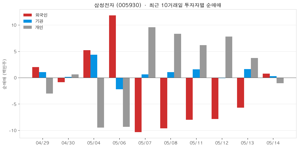 삼성전자 투자자별 순매매