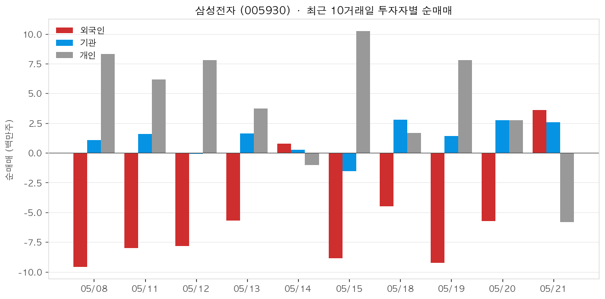 삼성전자 투자자별 순매매