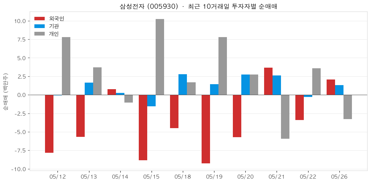 삼성전자 투자자별 순매매