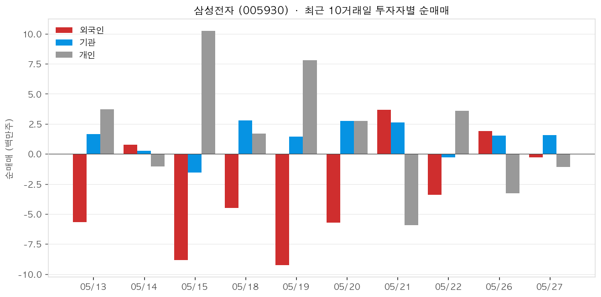 삼성전자 투자자별 순매매