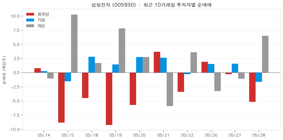 삼성전자 투자자별 순매매