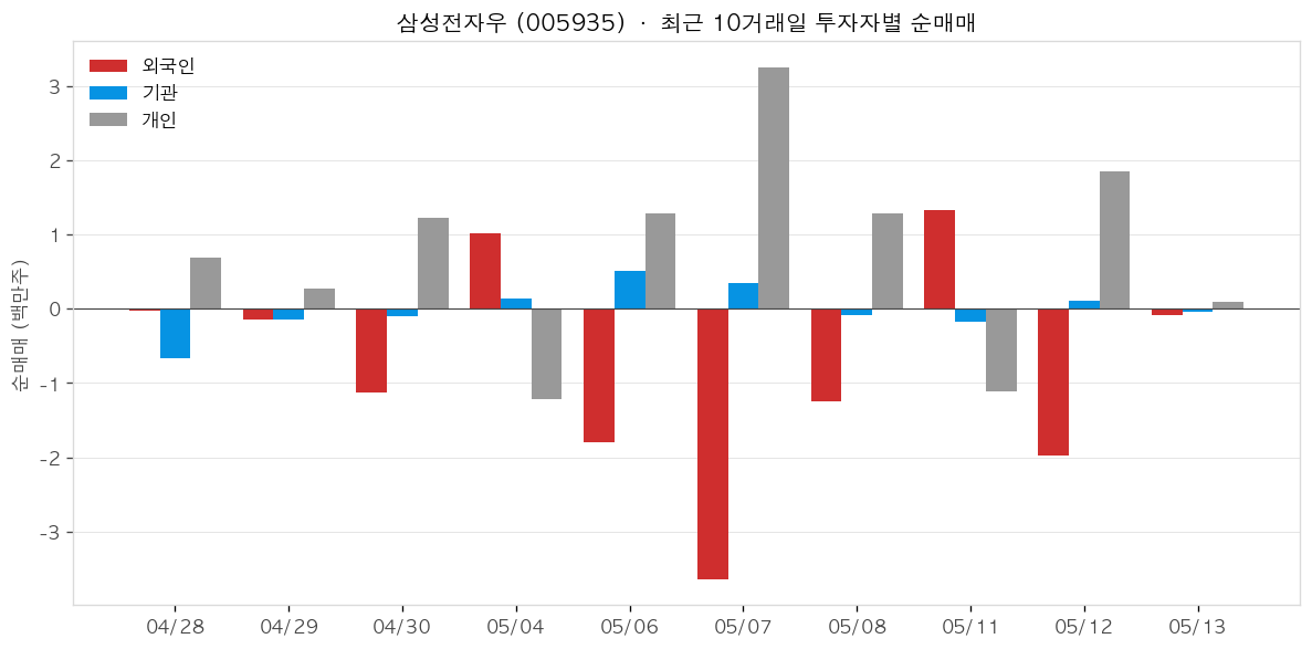 삼성전자우 투자자별 순매매