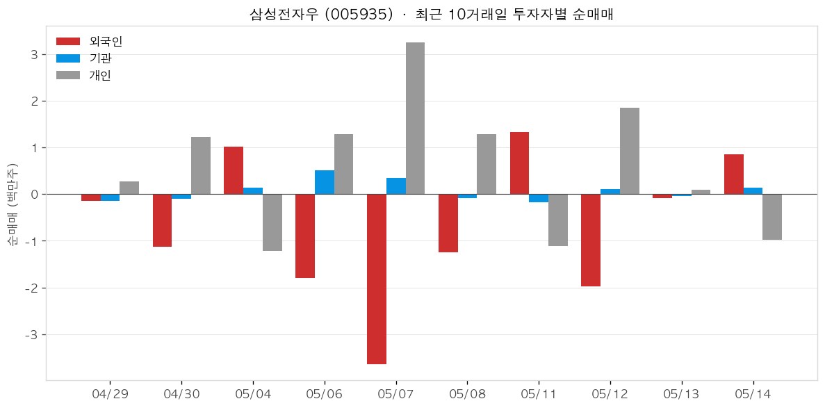 삼성전자우 투자자별 순매매