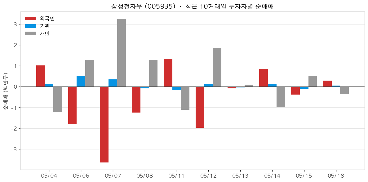 삼성전자우 투자자별 순매매