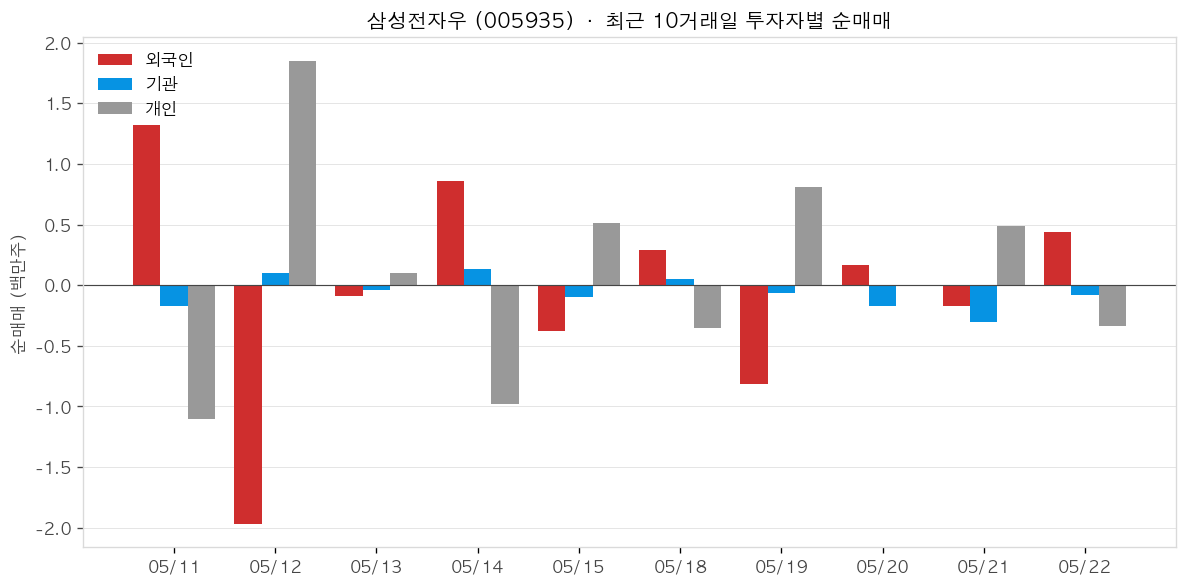 삼성전자우 투자자별 순매매