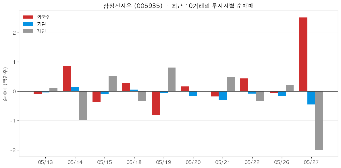 삼성전자우 투자자별 순매매