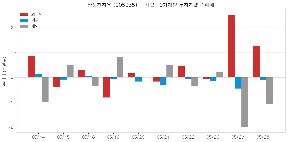 삼성전자우 투자자별 순매매