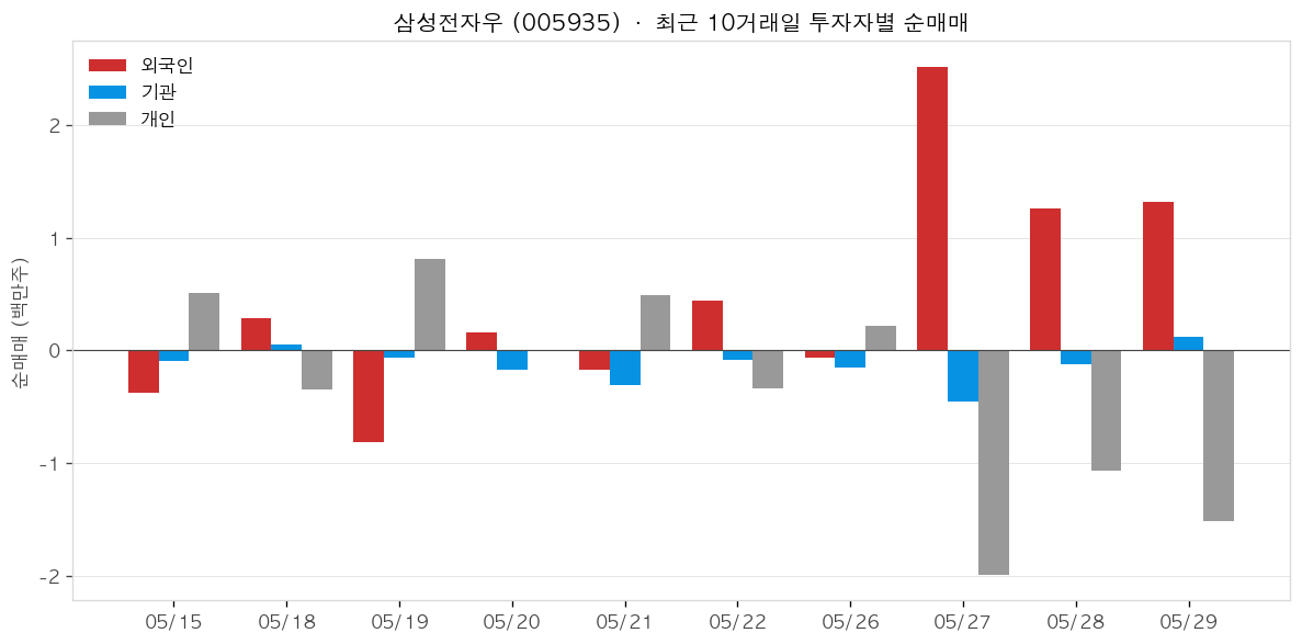 삼성전자우 투자자별 순매매